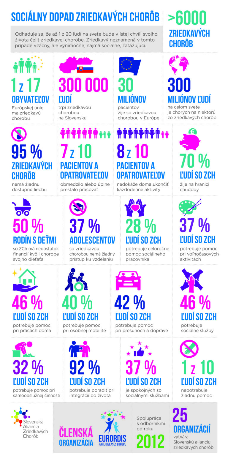 Zch Infografika_Sociálny dopad na život s ZCH_2024 - SAZCH